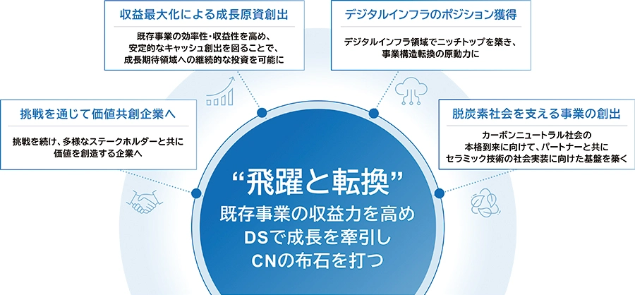 2035年の目指す姿「飛躍と転換」の全体像