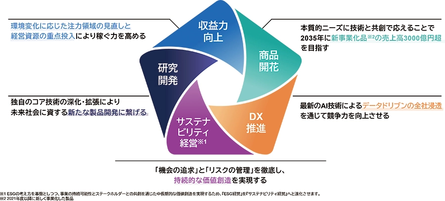 収益力向上・商品開発・DX・サステナビリティ・研究開発の5つの変革。