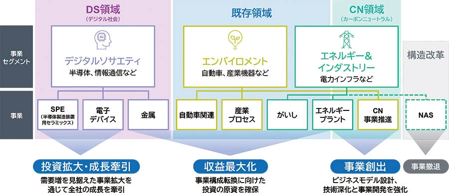 DS・既存・CNの3領域で成長牽引、収益最大化、新事業創出を図る事業構造。
