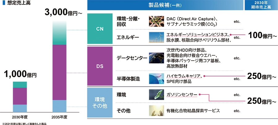 新規事業売上を2030年1,000億円、2035年3,000億円超に拡大する計画。