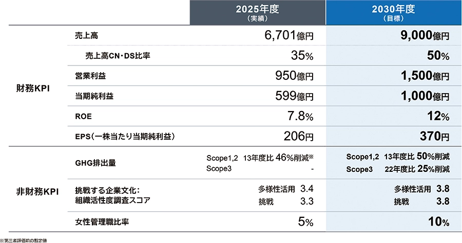 2025実績と2030目標のKPI比較