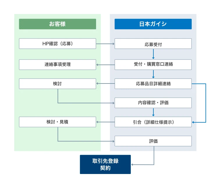 お取引開始までの流れを示した図です。お客さまの応募をNGKが受け付け、応募品目詳細を連絡。詳細仕様を提示後、お客さまの検討・見積を評価し、取引先登録・契約となります。