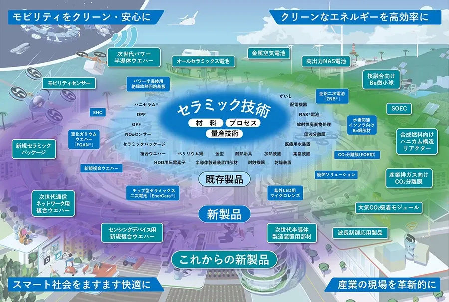 NGKはセラミック技術を磨き、新しい製品やサービスを創出し、新しい価値を提供する