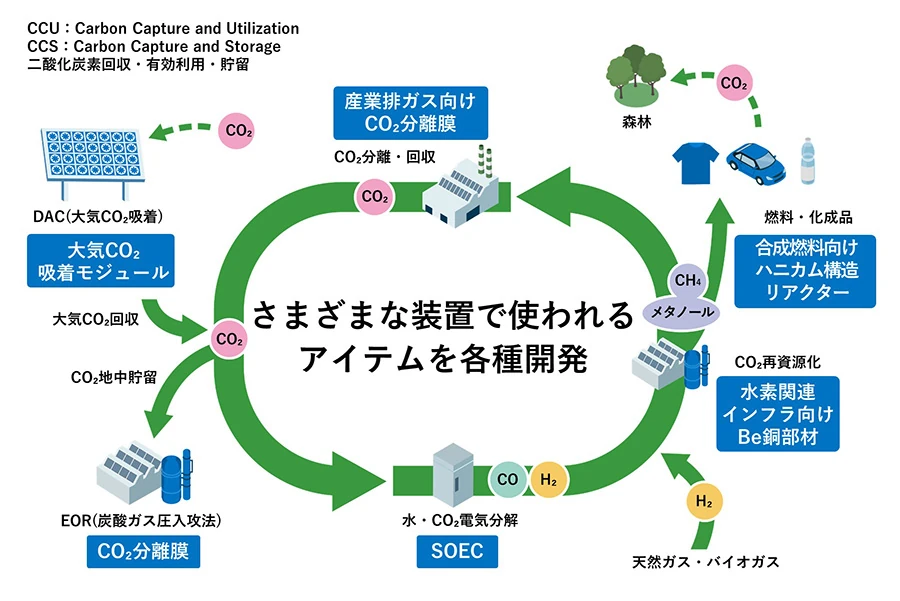 CCU/CCSにおける例