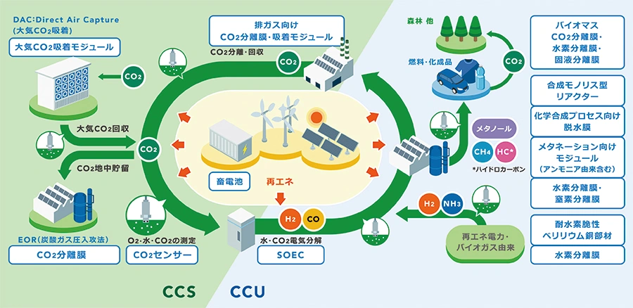 CO2回収・利用・貯留(CCS/CCU)と再エネを組み合わせたカーボンリサイクルの全体フロー図