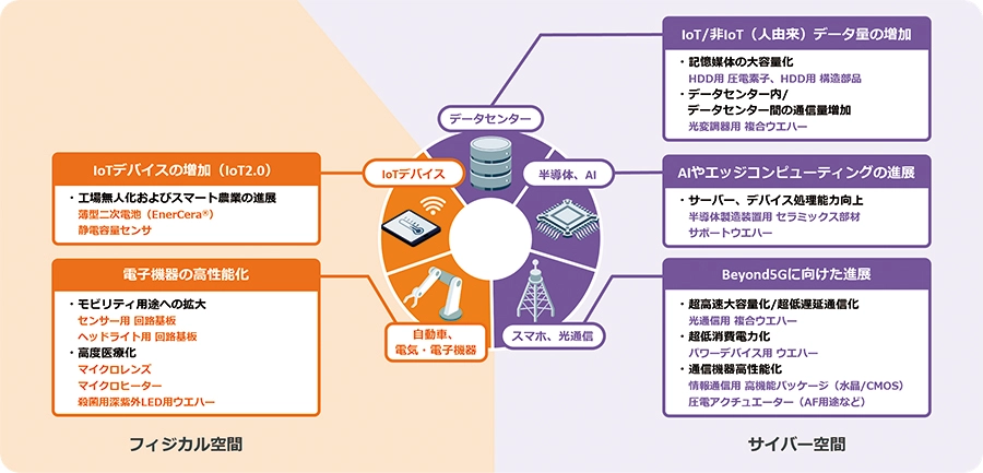 IoT機器や電子機器の高度化と、データセンター・AI・Beyond5Gの進展が相互に連関するフィジカル空間とサイバー空間の構造図