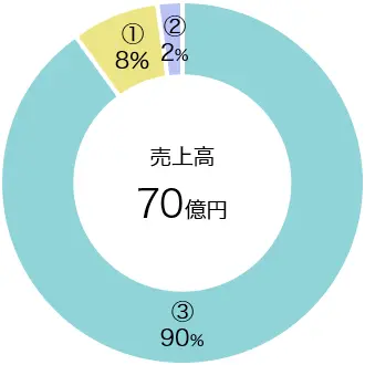 売上高 70億円 【内訳】③90% / ①8% / ②2%