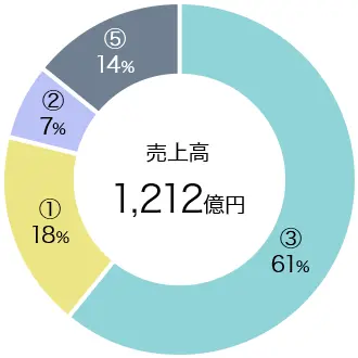 売上高 1,212億円 【内訳】③61% / ①18% / ②7% / ⑤14%