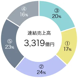 連結売上高 3,319億円 【内訳】③20% / ①17% / ②24% / ⑤23% / ④16%
