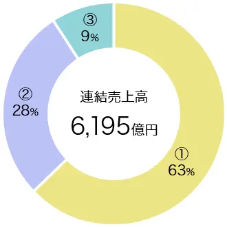 連結売上高 6,195億円 【内訳】①63% / ②28% / ③9%