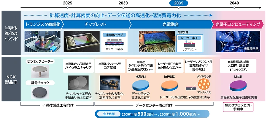 半導体技術の進化に対応するNGKの製品展開を示す図