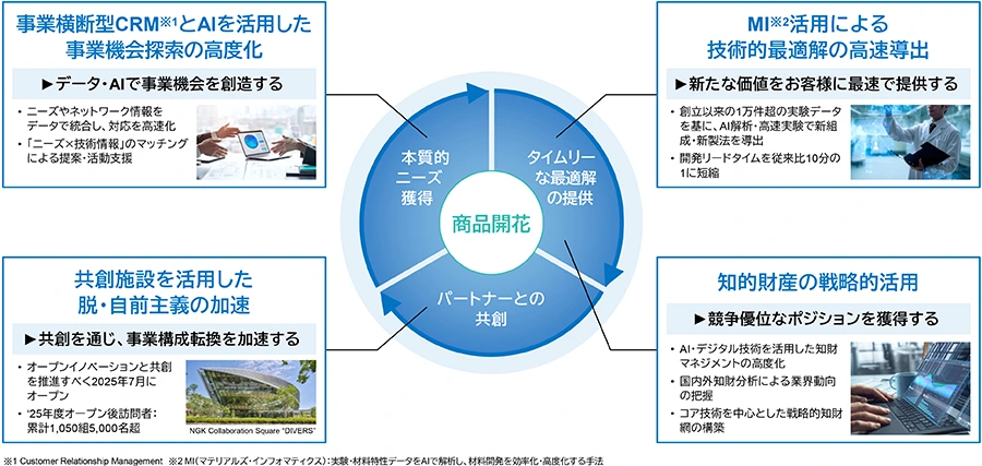 本格的ニーズの獲得やタイムリーな最適解の提供、パートナーとの共創により、商品開発を支える取り組みを示す図