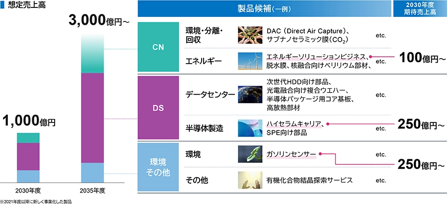 新規事業売上を2030年1,000億円、2035年3,000億円超に拡大する計画