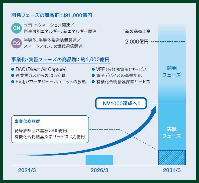 事業化・実証フェーズの商品群（約1,000億円）と開発フェーズの商品群（約1,000億円）で2030年度の期待売上約2,000億円を目指すロードマップ