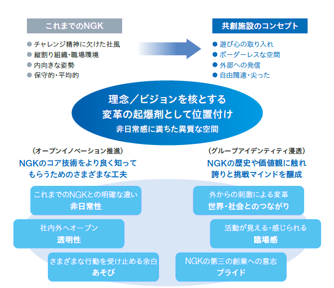 共創施設のコンセプトや位置づけを説明する図