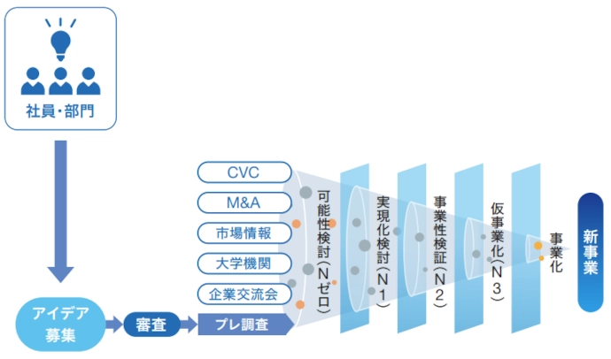 社員や各部門からアイデアを取り入れ、審査・検討を経て事業化へ繋げる図