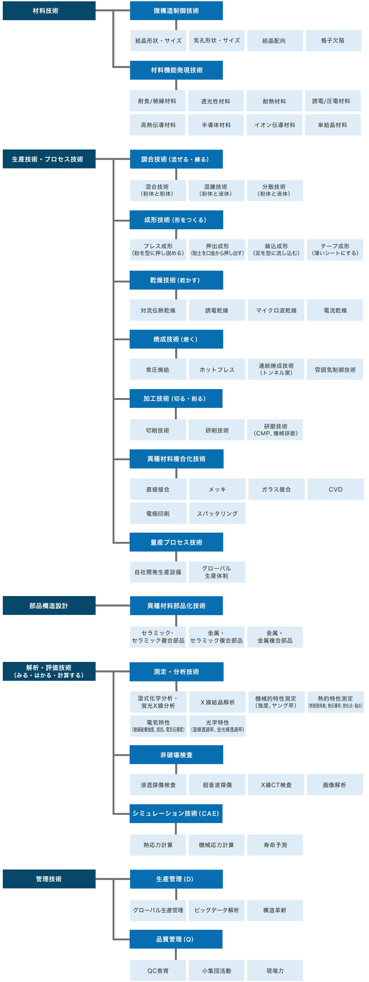 NGKグループの競争力の源泉であるコア技術を描いたツリー図です。材料技術、生産技術・プロセス技術、部品構造設計、解析・評価技術、管理技術の5つの技術分野と、それぞれに属する具体的な技術名が掲載されています。