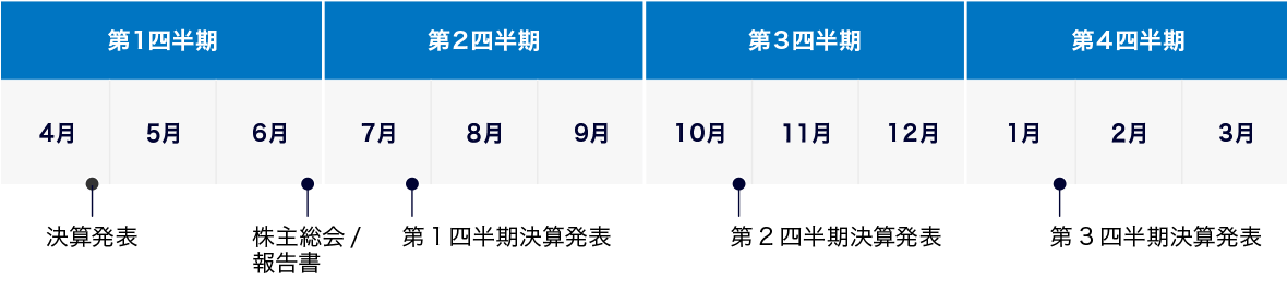 決算発表4月下旬、株主総会/報告書6月下旬、第1四半期決算発表7月下旬、第2四半期決算発表10月下旬、第3四半期決算発表1月下旬