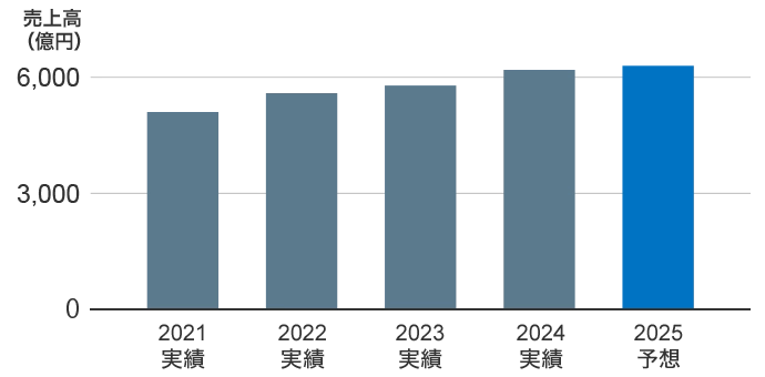 売上高のグラフです。詳細は財務ハイライトのリンク先に遷移してご確認ください。