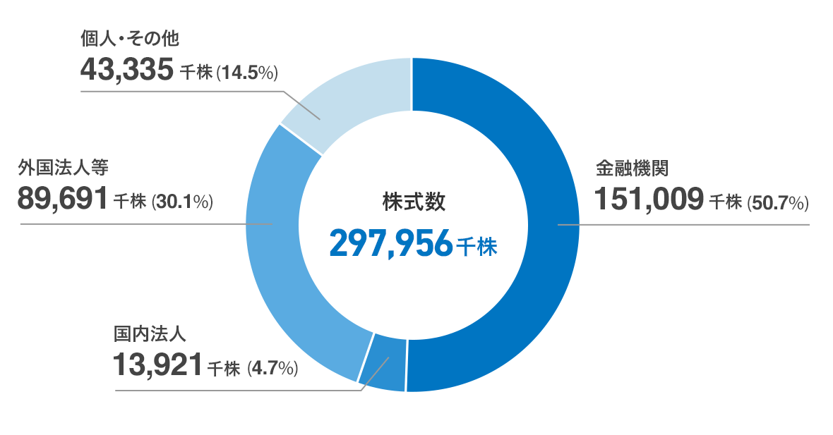 金融機関：151,009千株（50.7%）、国内法人：13,921千株（4.7%）、外国法人等：89,691千株（30.1%）、個人・その他：43,335千株（14.8%）、総株式数：297,956千株