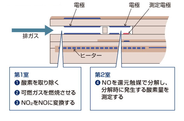 [第1室]1.酸素を取り除く 2.可燃ガスを燃焼させる 3.NO2をNOに変換する [第2室]4.NOを還元触媒で分解し、分解時に発生する酸素量を測定する