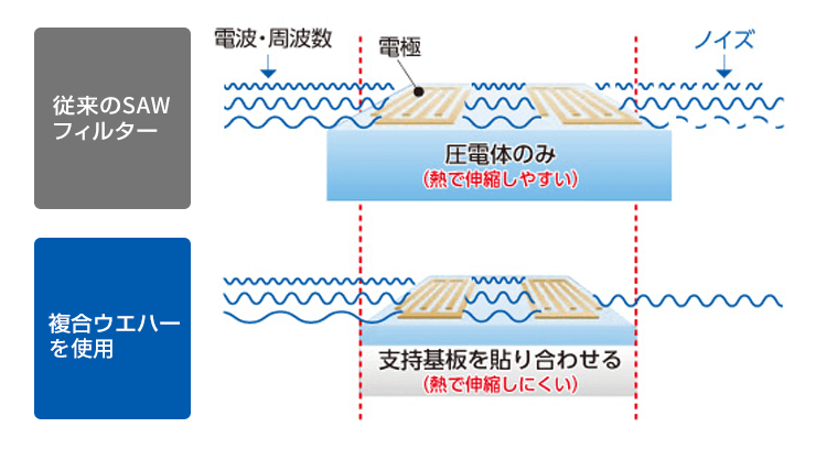 [従来のSAWフィルター] 圧電体のみ（熱で伸縮しやすい） [複合ウエハーを使用]支持基盤を貼り合わせる（熱で伸縮しにくい）