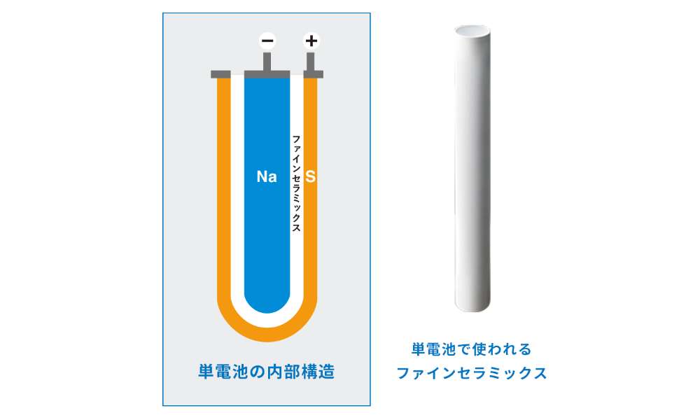 マイナス極にナトリウムプラス極に硫黄