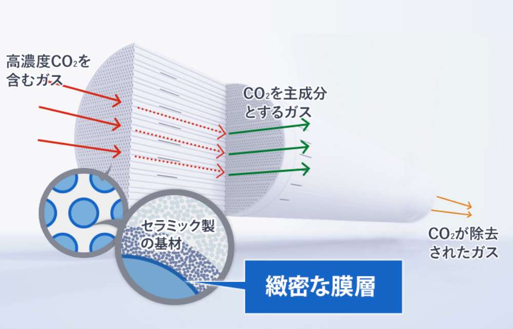 CO2だけ分けられる