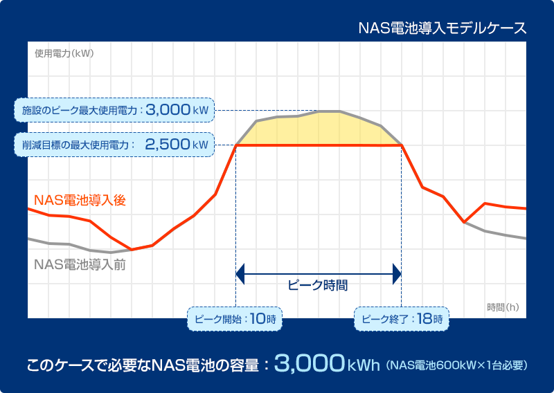 NAS電池導入モデルケース