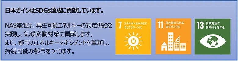 日本ガイシはSDGs達成に貢献しています。NAS電池は、再生可能エネルギーの安定供給を実現し、気候変動対策に貢献します。また、都市のエネルギーマネジメントを革新し、持続可能な都市をつくります。