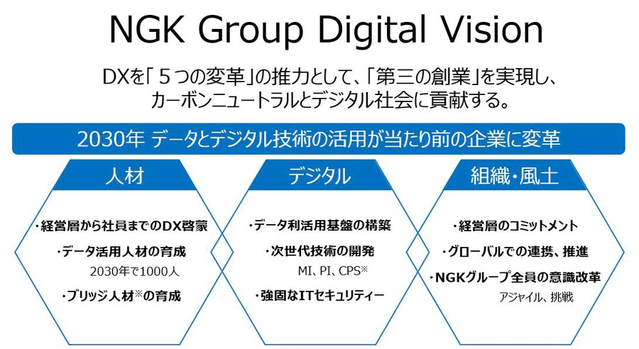 NGKグループデジタルビジョンを説明した図。2030年にデータとデジタル技術の活用が当たり前の企業に変革することを目指します。ありたい姿はDXを「5つの変革」の推力として、「第三の創業」を実現し、カーボンニュートラルとデジタル社会に貢献することです。そのためになすべきこととして「人材」「デジタル」「組織・風土」を施策の柱に設定しています。人材：経営層から一般社員まで全従業者へのDX啓蒙、データ活用人材の育成（2030年に1,000人）、ブリッジ人材の育成　デジタル：データ利活用基盤の構築、次世代技術の開発（MI、PI、CPS）、強固なITセキュリティー　組織・風土：経営層のコミットメント、グローバルでの連携・推進、NGKグループ全員の意識改革（アジャイル、挑戦）