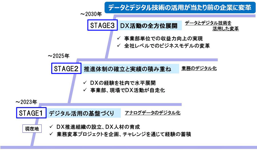 DX推進ロードマップを説明した図。2023年まではステージ１としてデジタル活用の基盤づくりを、2025年まではステージ２として推進体制の確立と実績の積み重ねを、2030年まではステージ３としてＤＸ活動の全方位展開を実施予定です。