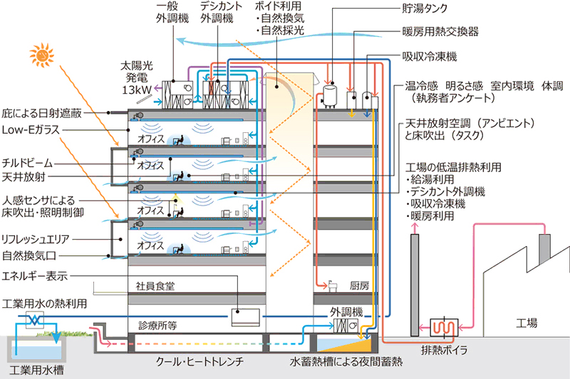 瑞穂E1棟の省エネシステムの概要