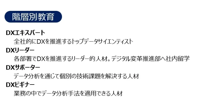階層別教育 DXエキスパート 全社的にDXを推進するトップデータサイエンティスト DXリーダー 各部署でDXを推進するリーダー的人材。デジタル変革推進部へ社内留学 DXサポーター データ分析を通じて個別の技術課題を解決する人材 DXビギナー 業務の中でデータ分析手法を適用できる人材