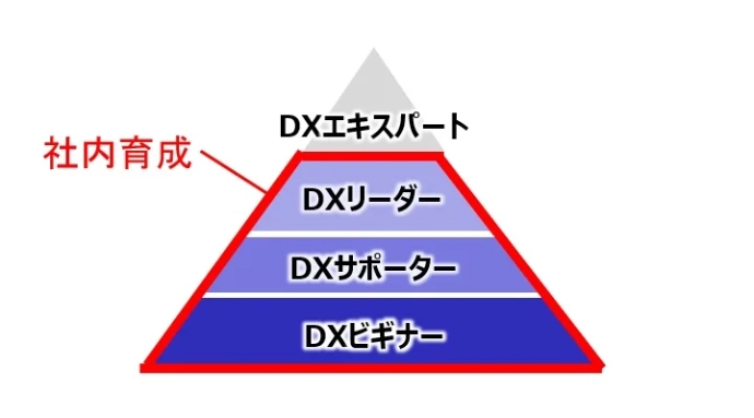 DXの階層別教育のイメージ。DXリーダー、DXサポーター、DXビギナーを社内育成します。