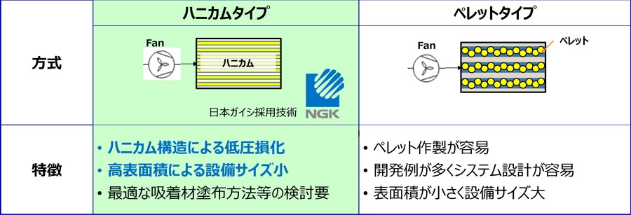 ハニカムタイプとペレットタイプの方式や特長を比較した表。ハニカムタイプはペレットタイプと比較し、低圧力損失であり、表面積が大きいことにより設備サイズを小さくできる。