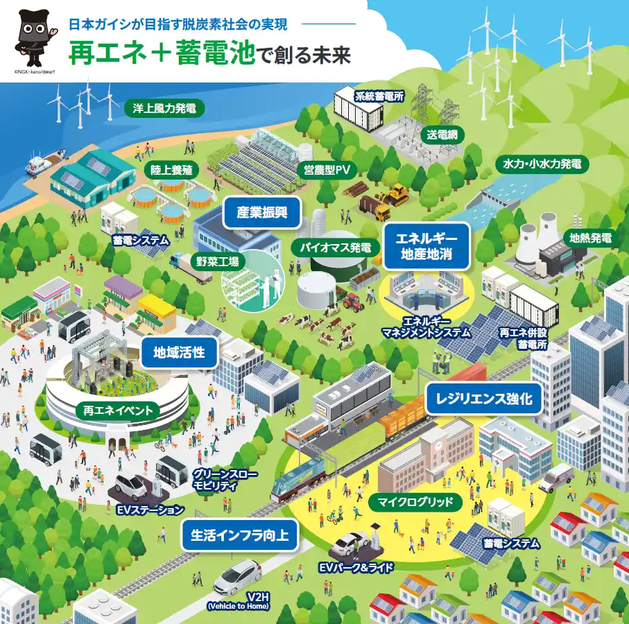 当社が目指す脱炭素社会図