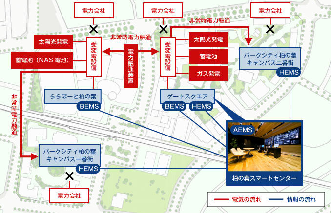 柏の葉スマートグリッドの全体イメージ非常時