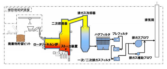 増設雑固体廃棄物焼却設備フロー