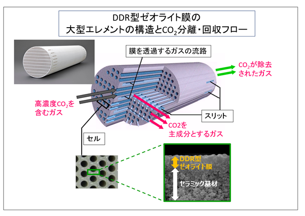 DDR型ゼオライト膜の大型エレメントの構造とCO2分離・回収フロー