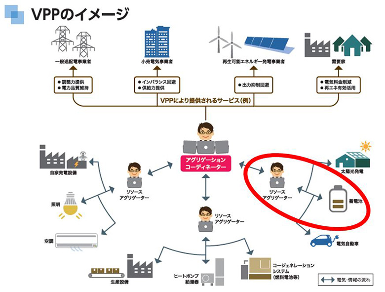 出典：経済産業省「エネルギー・リソース・アグリゲーション・ビジネス・ハンドブック」