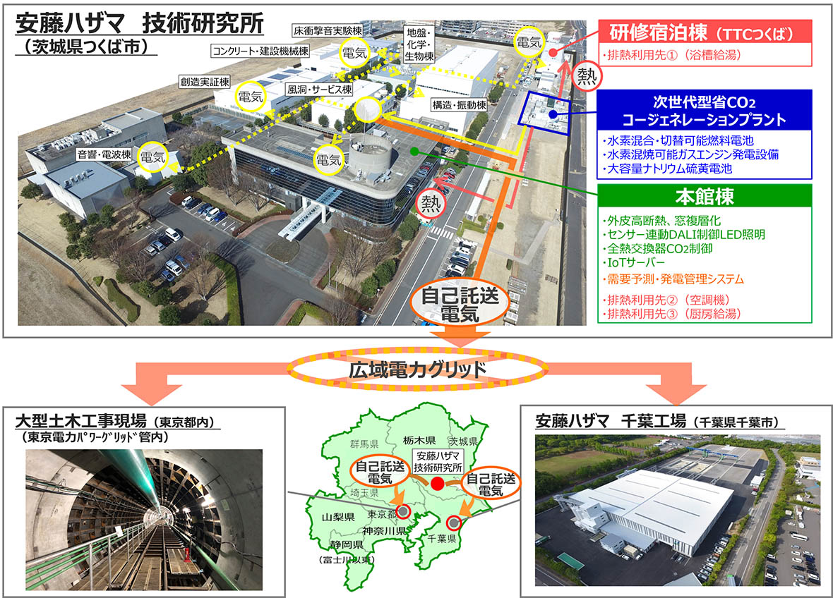 「安藤ハザマ次世代エネルギープロジェクト」の概要（安藤ハザマ提供）
