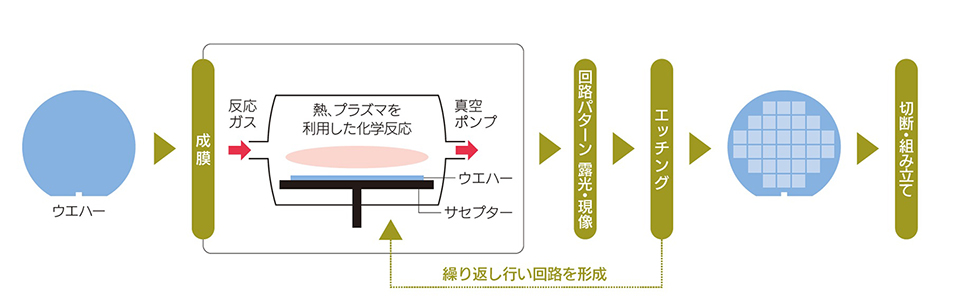 半導体の製造プロセスの一例（成膜）