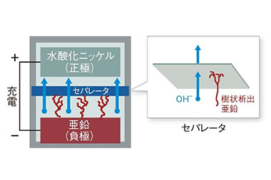 緻密な構造のセラミックセパレータが、OH－を通しつつも物理的に亜鉛の貫通を阻止