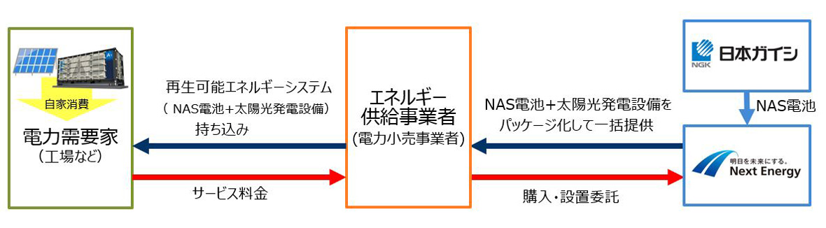 新規サービス（NAS電池・太陽光発電設備の第三者所有モデル）活用イメージ