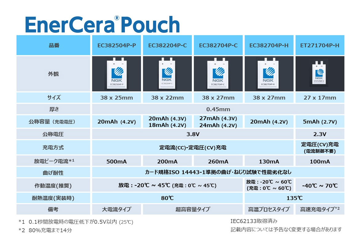 EnerCera Pouch 5品番の特性表