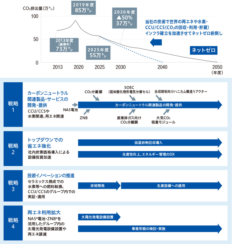 カーボンニュートラル戦略ロードマップ