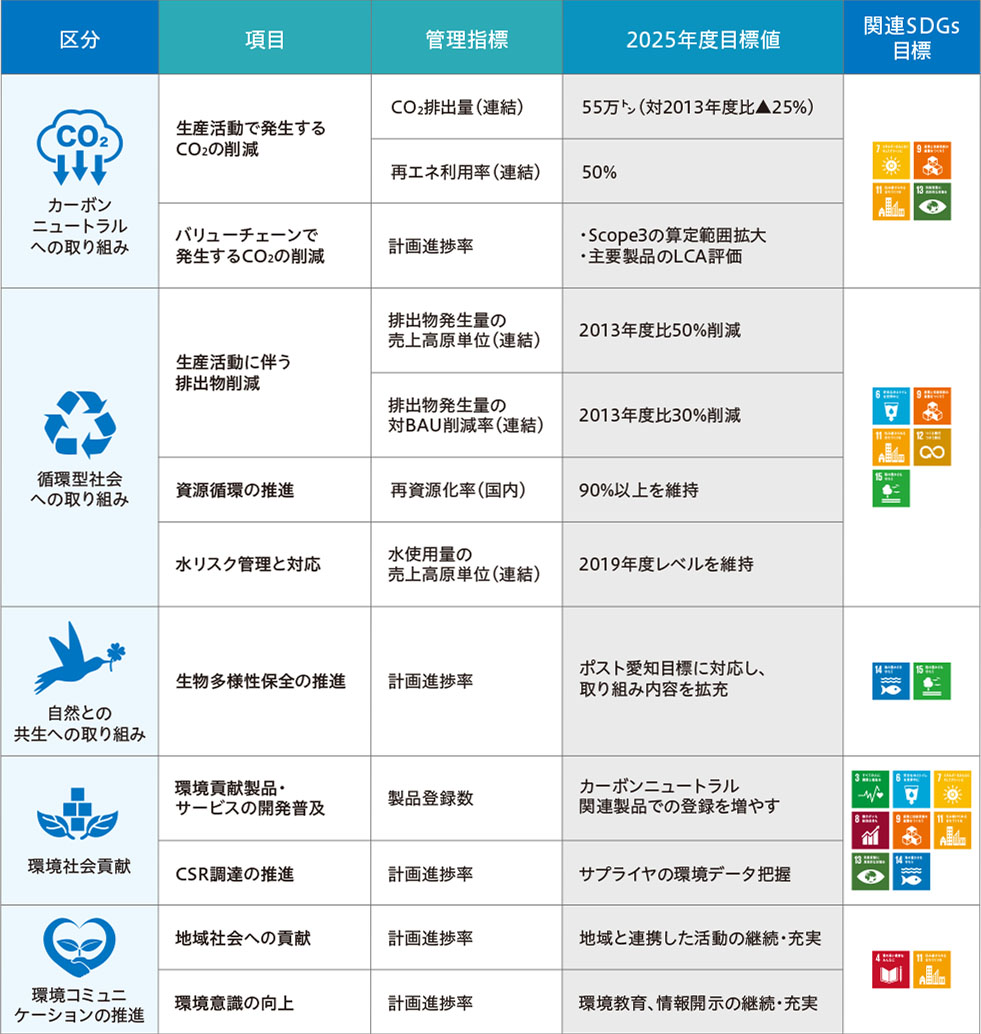 第5期環境行動5カ年計画の概要