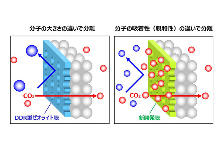 サブナノセラミック膜の分離のしくみ