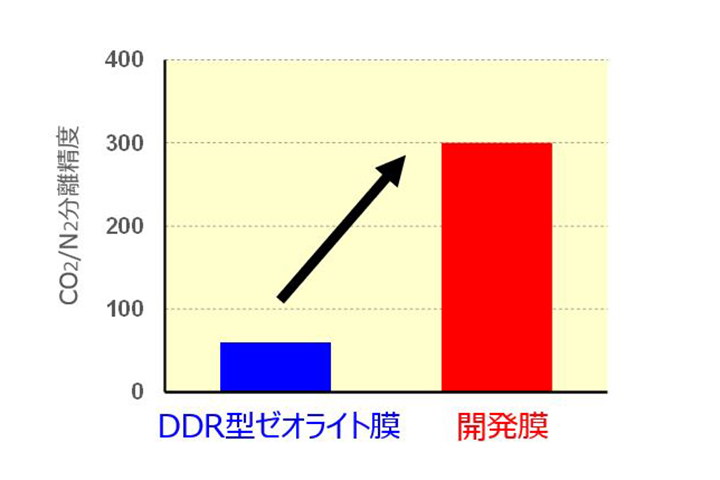 CO2と窒素（N2）の分離精度比較